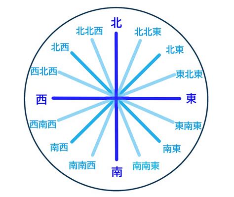 方向表|方位・方角を表わす日本語と英語 一覧【読み方付き】32方位